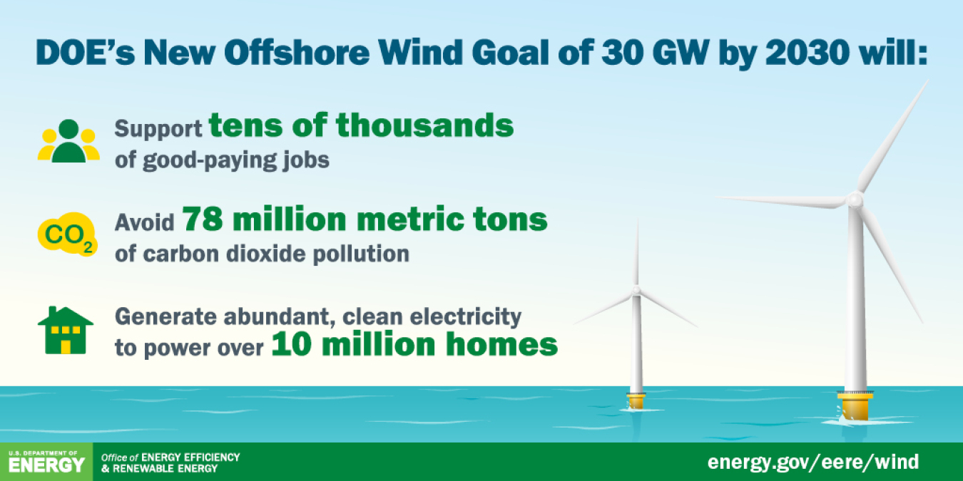 Information about the offshore wind goals announced in March 2021. 