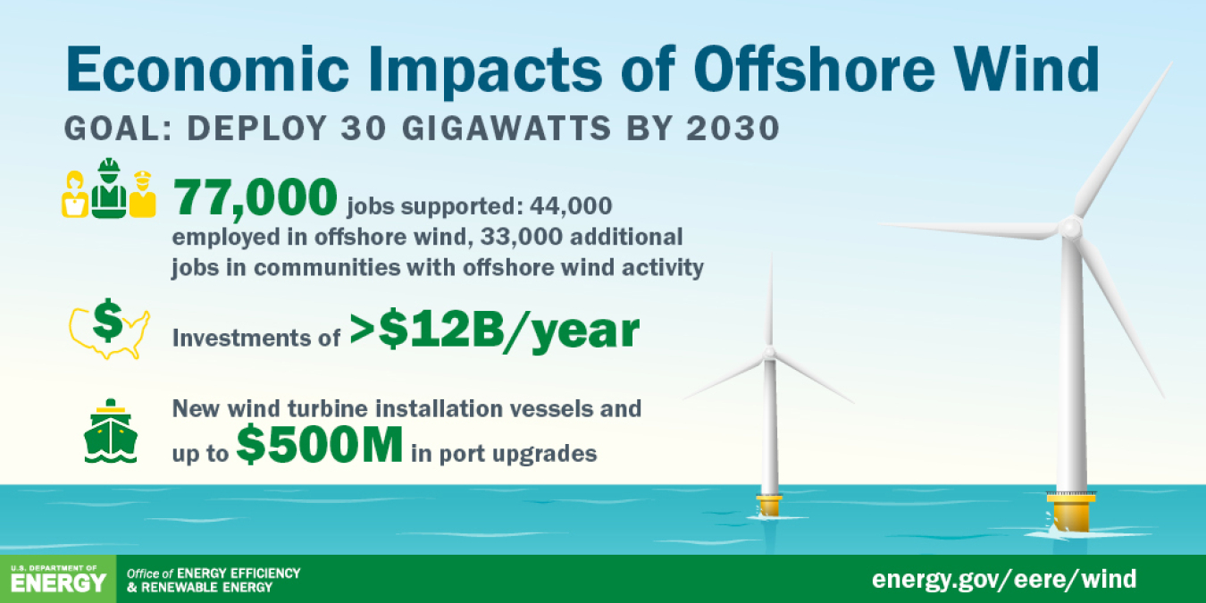 Graphic explaining the economic impacts of offshore wind goal: 30 GW by 2030.