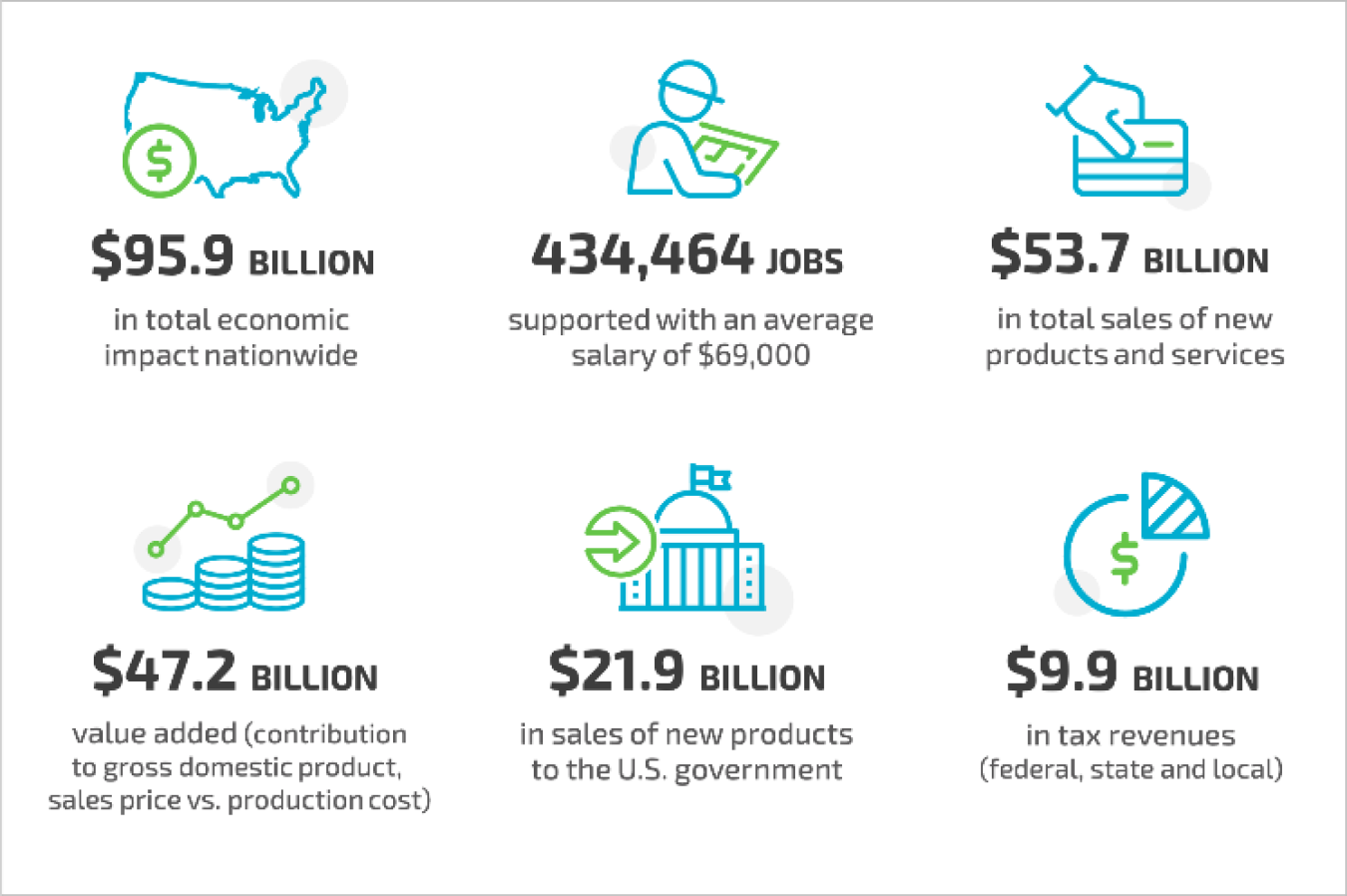 Cooperative Research and Development Agreements and patent license agreements between Sandia National Laboratories and outside partners led to billions in economic impact according to a recent study.