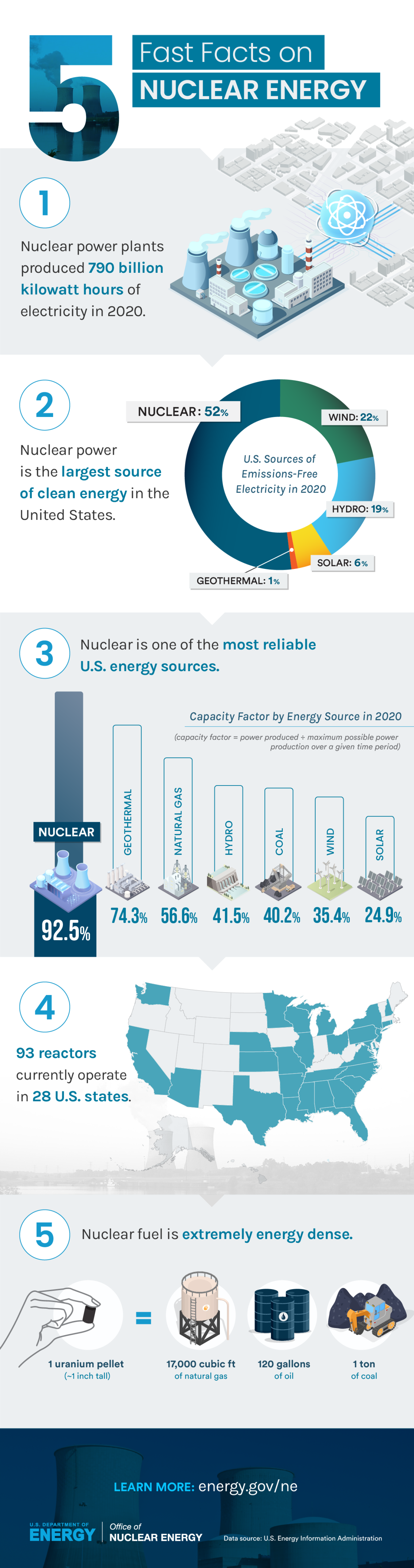 5 Fast Facts about Nuclear Energy