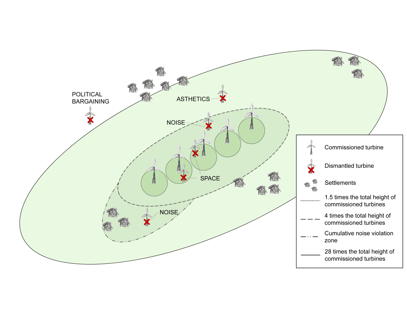 An illustration of a fictitious wind power plant depicts where old wind turbines are replaced and new ones are built. Includes images of commissioned turbines, dismantled turbines, settlements, and noise violation zones.