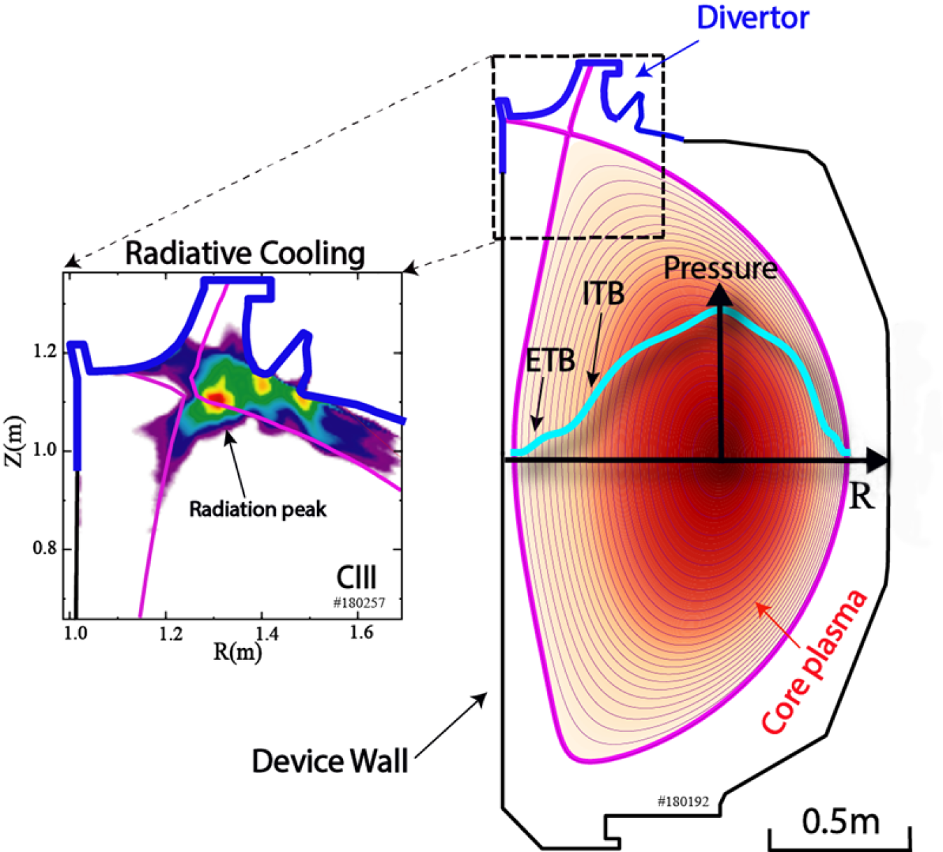 Left: 2-D carbon radiation contour showing radiation detached from wall surfaces. Right: plasma shape and pressure contour; radial pressure profile in cyan with internal transport barrier (ITB) and edge transport barrier (ETB) labels. 