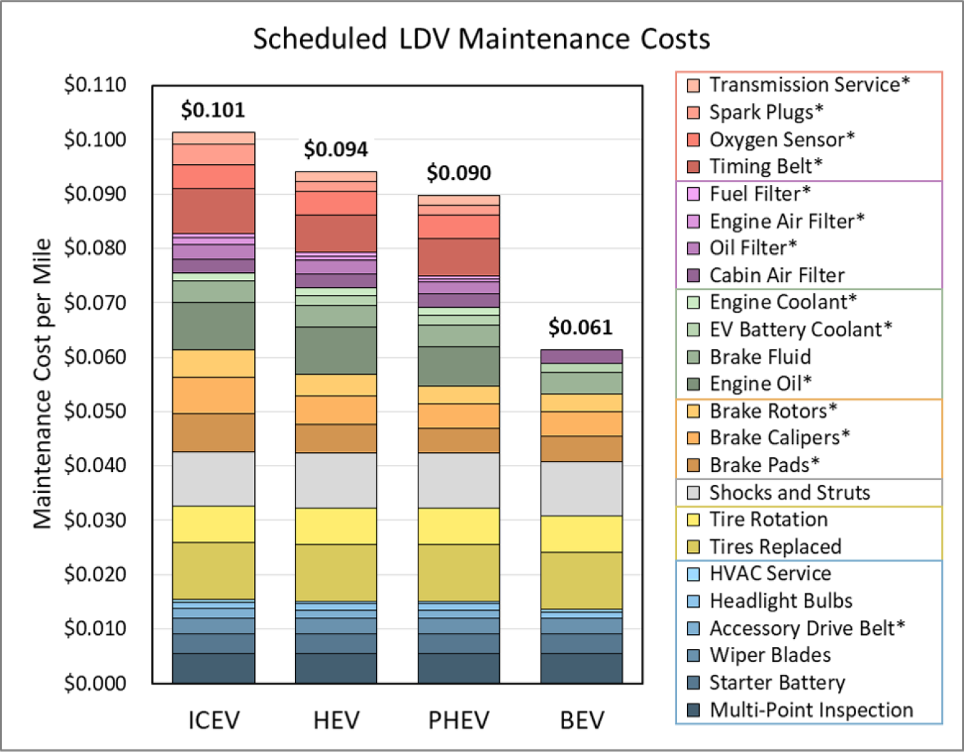 Scheduled LDV Maintenance Costs