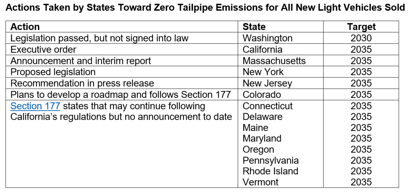 Actions taken by states toward zero tailpipe emissions for all new light vehicles sold 