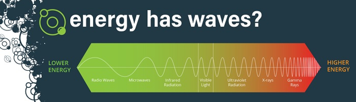 As part of a radiation safety campaign, the Hanford Site dives into the basics of radiation. For example, the campaign shares information about how radiation is energy that travels at the speed of light. This energy has wave-like properties, as highlighted in this graphic. Higher energy radiation, like x-rays and gamma rays, can cause damage to cells. Each type of radiation has different properties that determine how it affects people and how they can detect it.