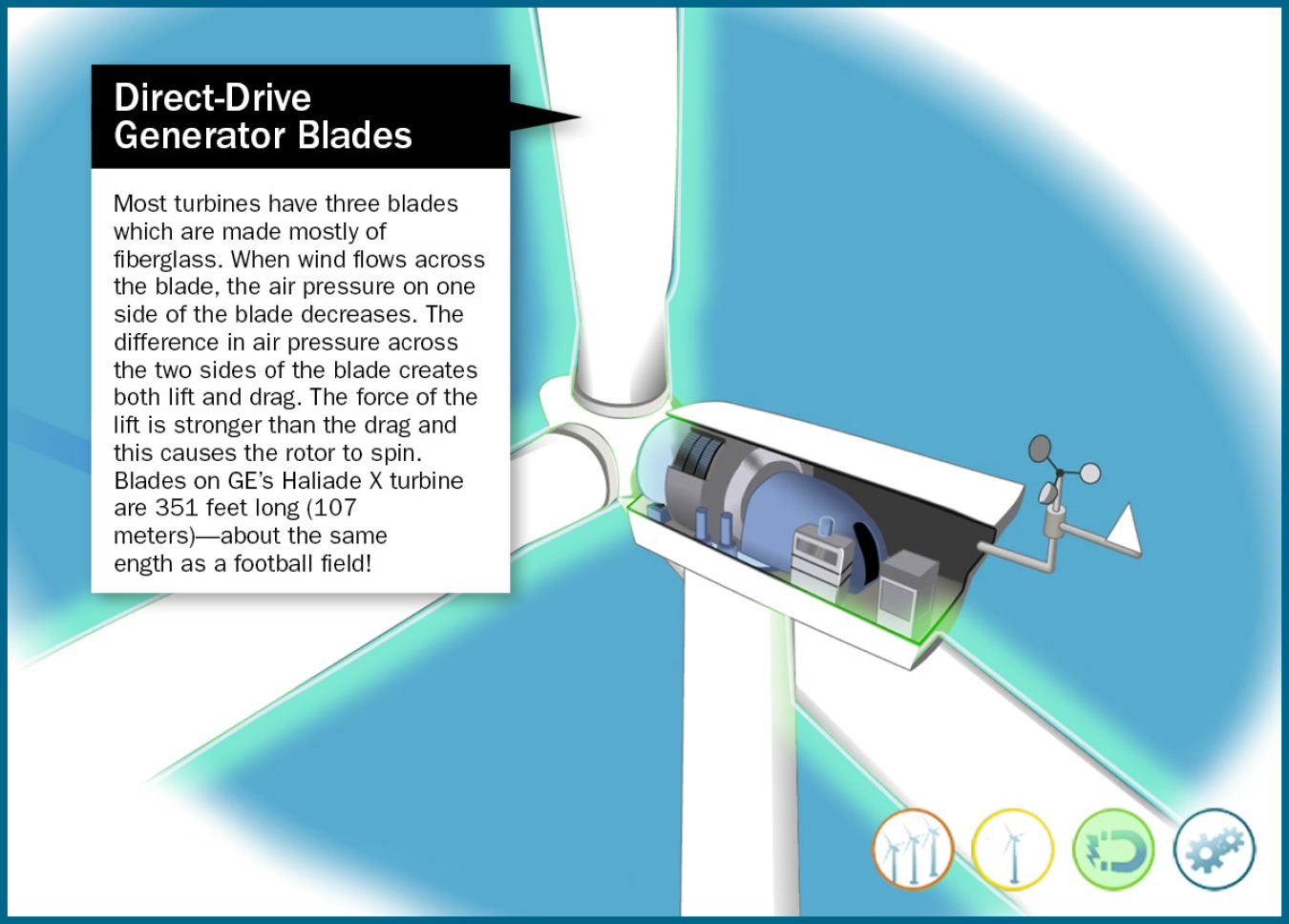 Still frame of an illustrated direct-drive wind generator blades highlighted in an animation window.