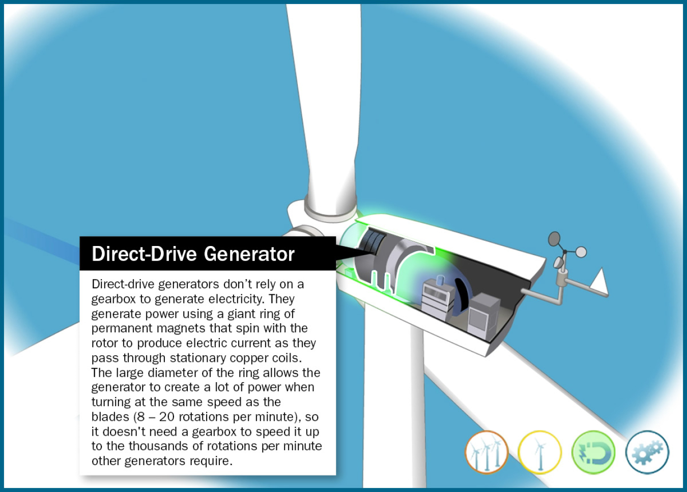 Still frame of an illustrated direct-drive wind turbine generator highlighted in an animation window.