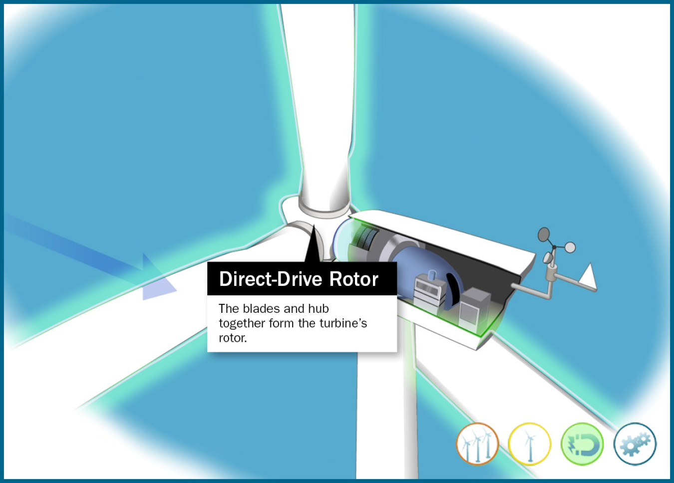 Still frame of an illustrated direct-drive wind turbine rotor highlighted in an animation window.