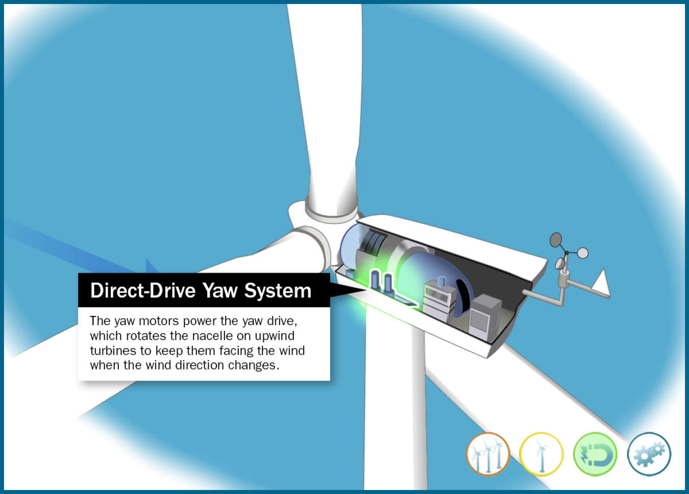 Still frame of an illustrated direct-drive wind turbine anemometer and wind vane highlighted in an animation window.