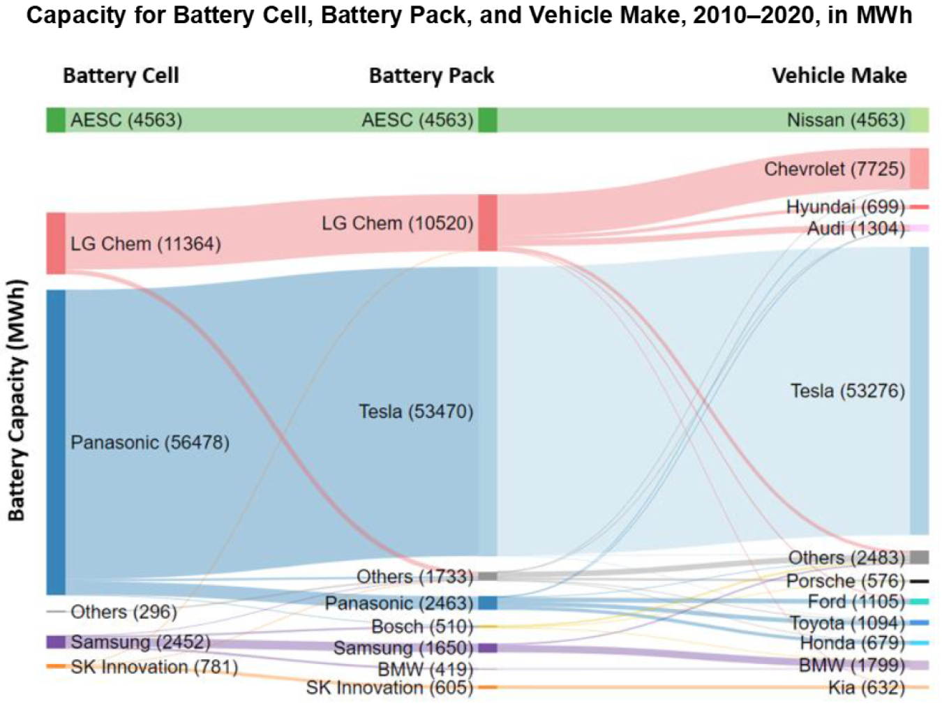 Capacity for battery cell, battery pack, and vehicle make from 2010 to 2020 in MWh