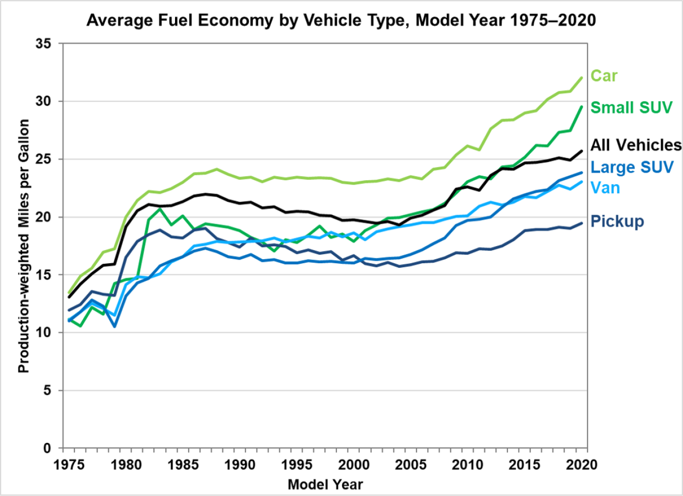 Average new light-duty vehicle fuel economy by vehicle type for model years from 1975 to 2020