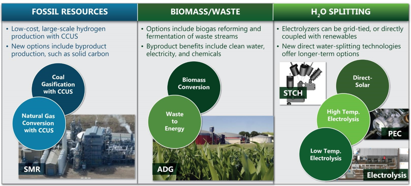 Hydrogen can be produced from fossil resources via natural gas conversion with carbon capture, utilization, and storage (CCUS) and coal gasification with CCUS; from biomass/waste via waste to energy and biomass conversion pathways; and from water splitting via low-temperature electrolysis, high-temperature electrolysis, and direct solar pathways.