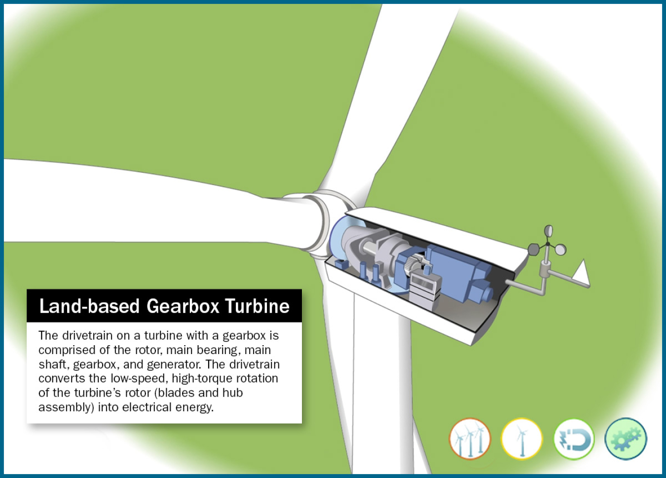 Still frame of an illustrated wind turbine nacelle with a gearbox in an animation wind.