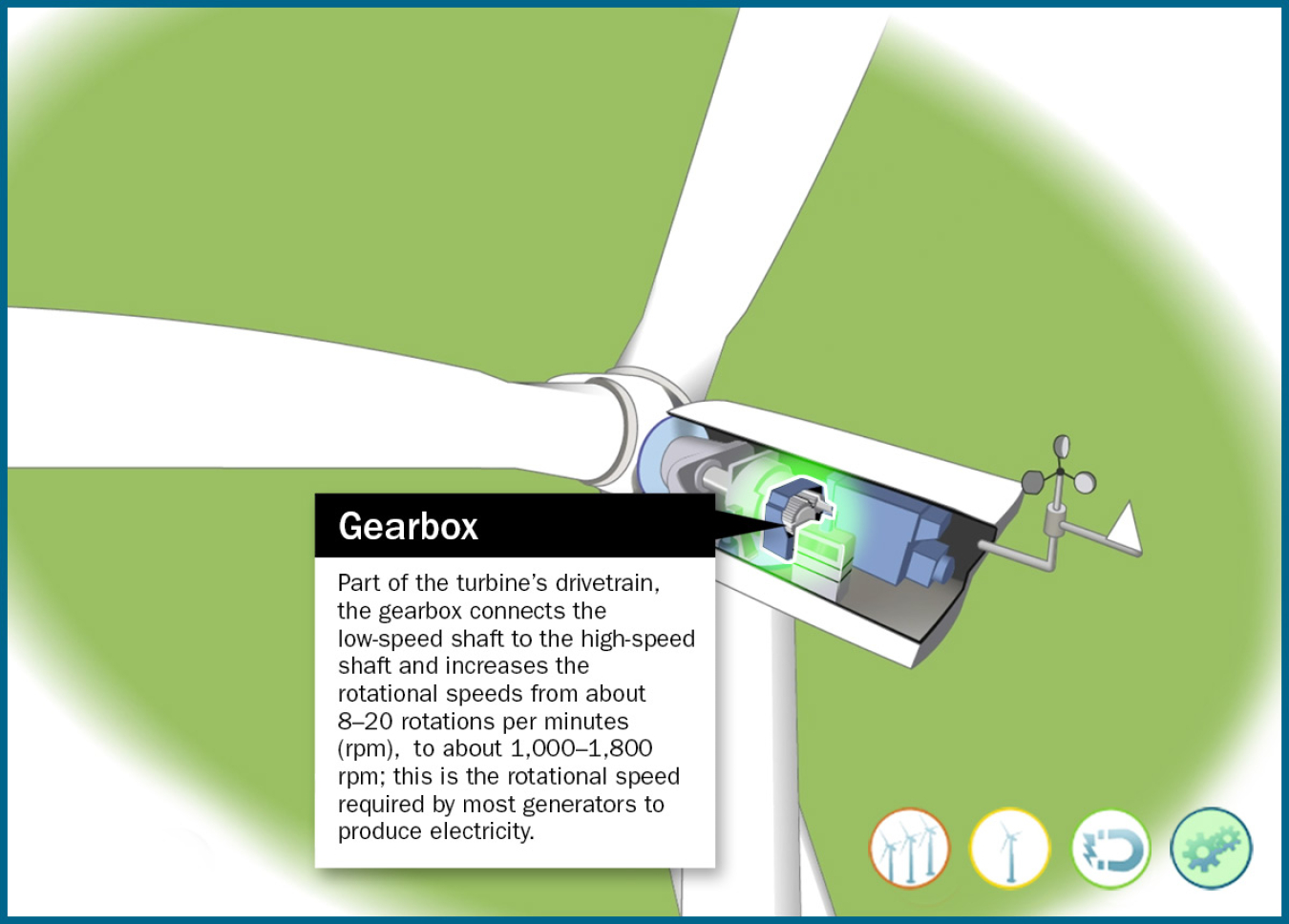 Still frame of an illustrated wind turbine gearbox highlighted in an animation window.