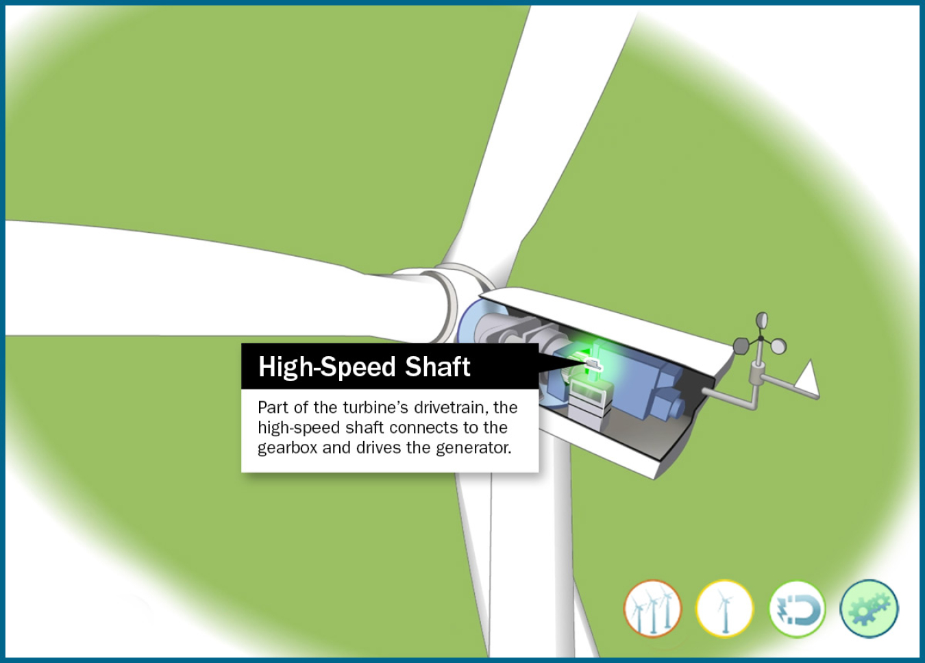 Still frame of an illustrated wind turbine high-speed shaft highlighted in an animation window.