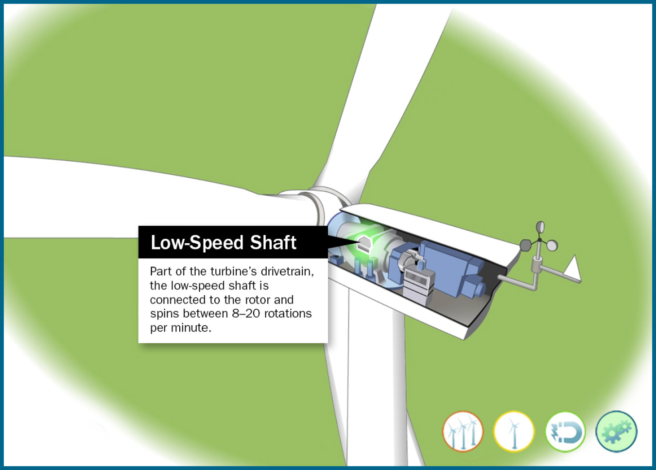 Still frame of an illustrated wind turbine low-speed shaft highlighted in an animation window.