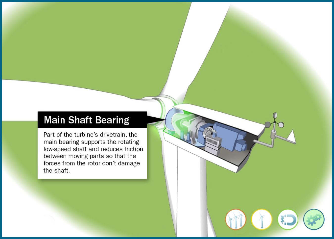 Still frame of an illustrated wind turbine main shaft bearing highlighted in an animation window.