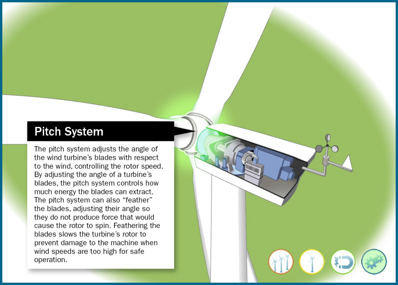 Still frame of an illustrated wind turbine pitch system on a wind turbine highlighted in an animation window.