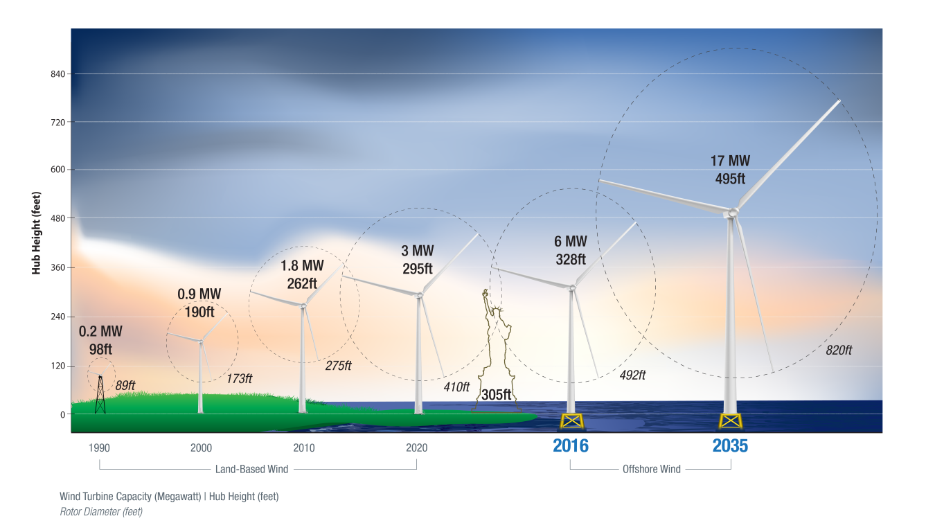 Illustration showing the history of turbine height to 2035 goal. 