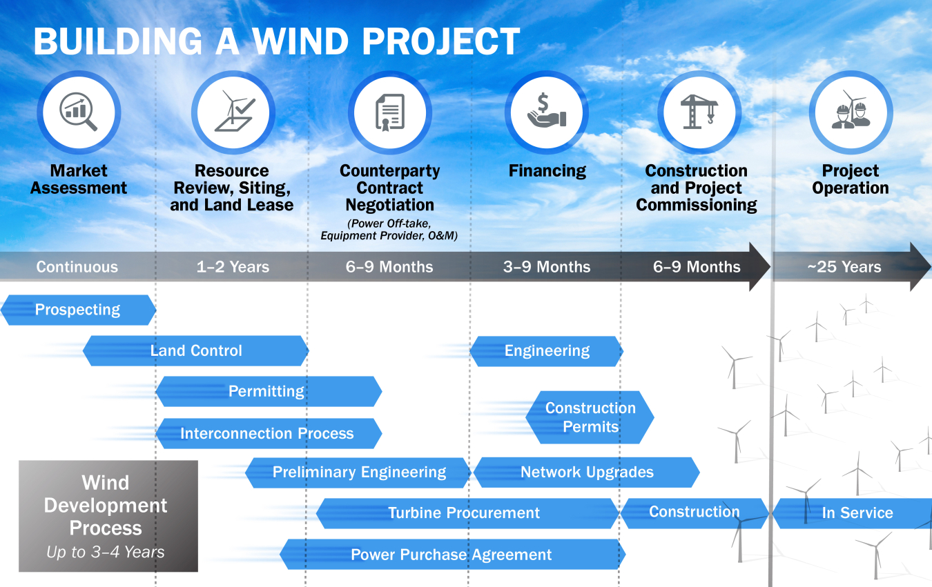 A graphic showing the stages of a wind energy project, including market assessment, resource review, counterparty contract negotiation, financing, construction and project commissioning, and project operation. 