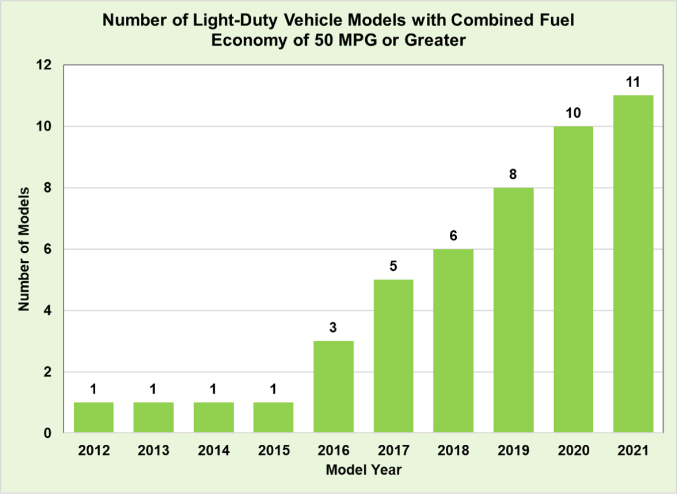 Number of Light-Duty Vehicle Models with Combined Fuel Economy of 50 MPG or Greater