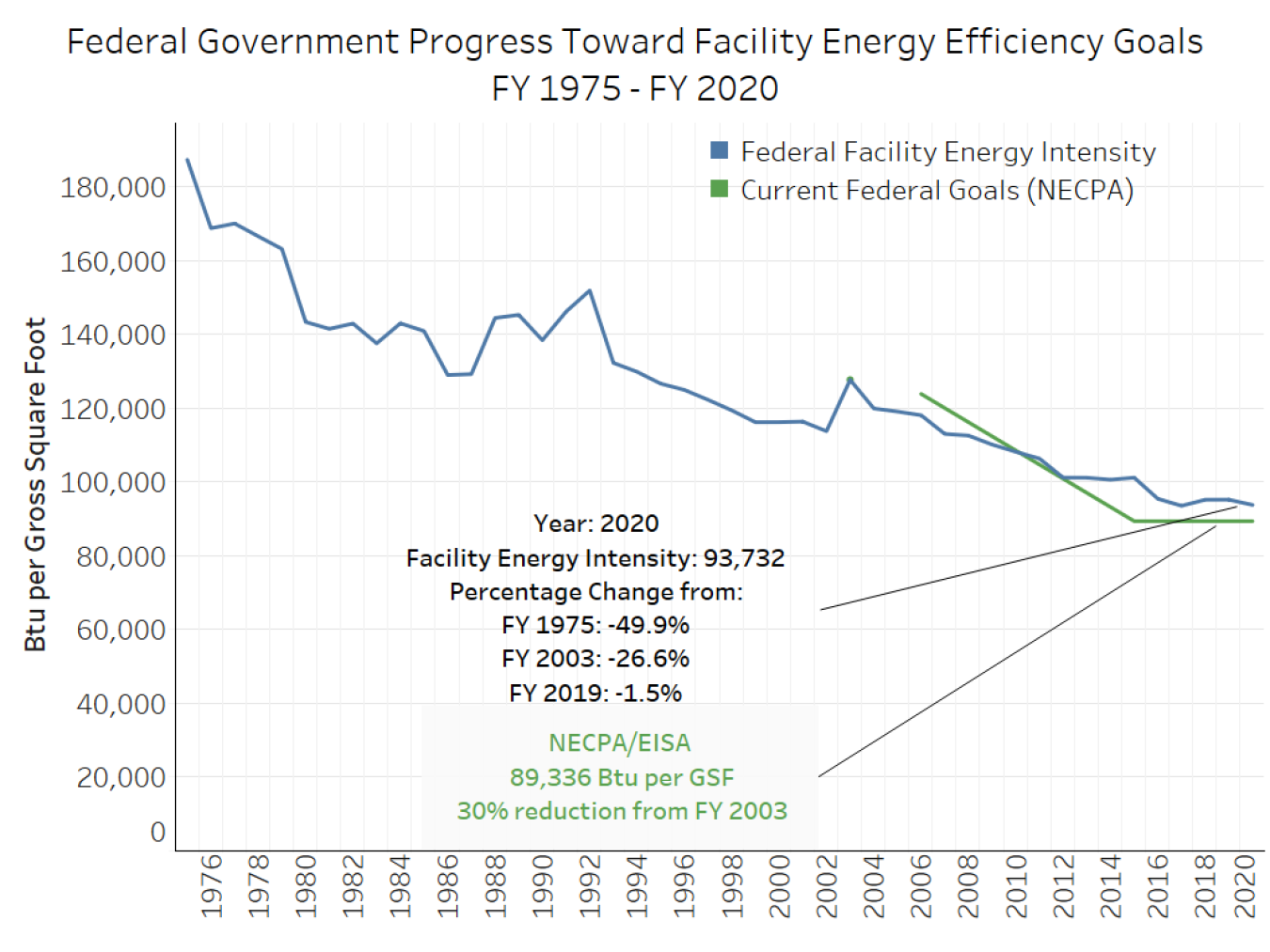 Graph showing FEMP facility energy efficiency goals