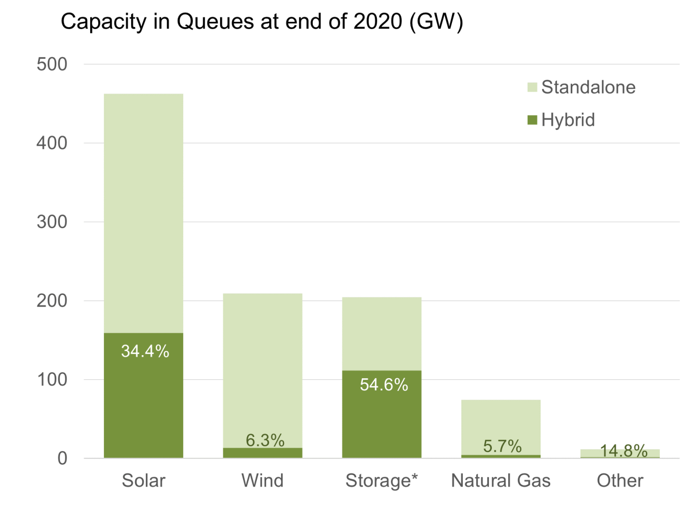 A bar graph showing the proportion of capacity in queues in a hybrid configuration, indicating solar at 34.4%, wind at 6.3%, storage at 54.6%, natural gas at 5.7%, and other at 14.8%.