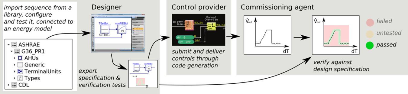 Workflow for digitized control delivery process, bridging model-based design with Spawn of EnergyPlus with formal end-to-end verification.