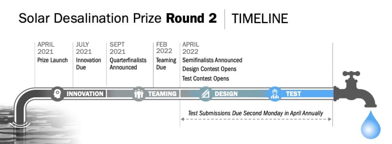 Graphic of water running down a pipe outlining the timeline for Round 2 of the Solar Desalination Prize