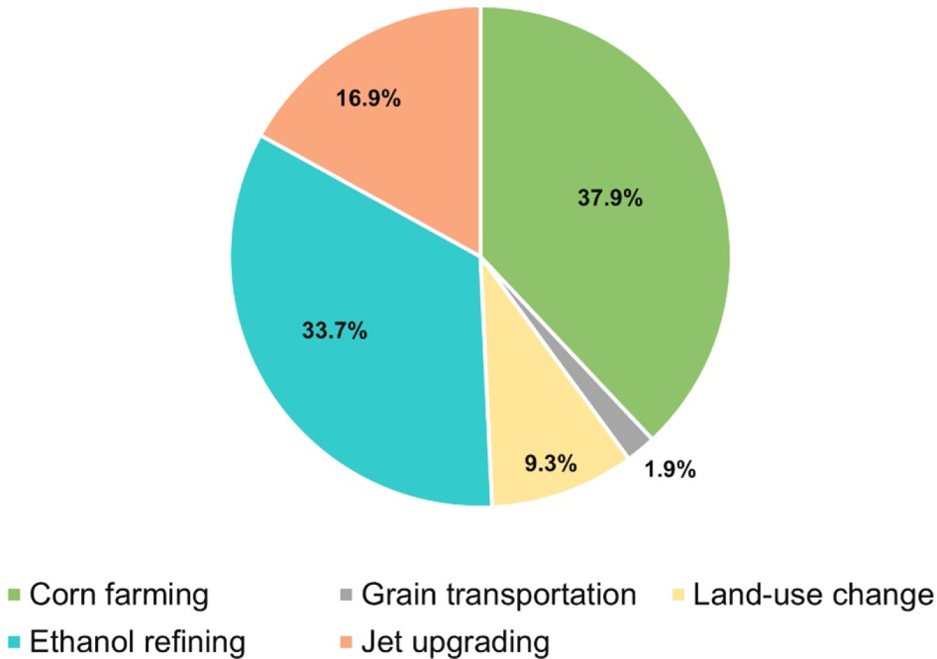 Share of corn ethanol to jet GHG emissions by source, including both corn-to-ethanol and ethanol-to-jet processes (the chart does not include 13.4 g CO2e/MJ jet credits from distillers’ grains with solubles). 