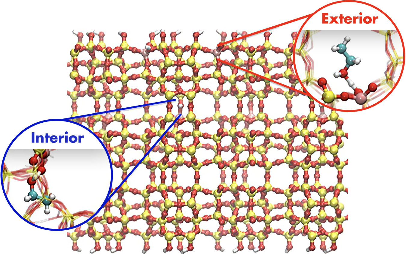 Model representation of the molecular-scale structure of a zeolite material commonly used in biomass-to-fuel conversion processes. Insets show examples of hydrocarbon species bonding to the zeolite on the interior and exterior parts of the zeolite structure.