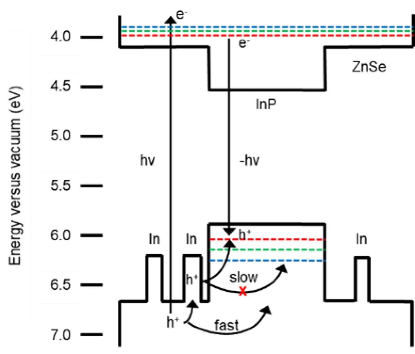 A schematic describing temporary localization of excited state holes on In-associated energy states.