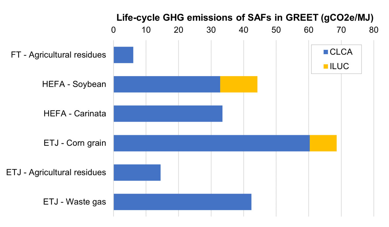 a. ILUC of soybean biodiesel in GREET is 9.28 gCO2e/MJ BD. This has been converted into per MJ jet considering soybean BD and jet yields.  b. Heat integration between ethanol and jet fuel production is considered. c. Evaluated using GREET 2017 with the datasets provided by LanzaTech assuming standalone ETJ for ICAO CORSIA.