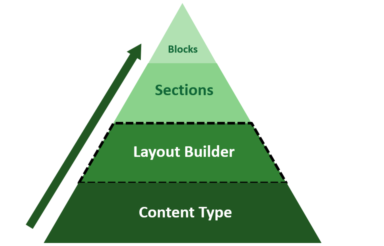 Pyramid diagram outlining the components that can be used to design content in layout builder 