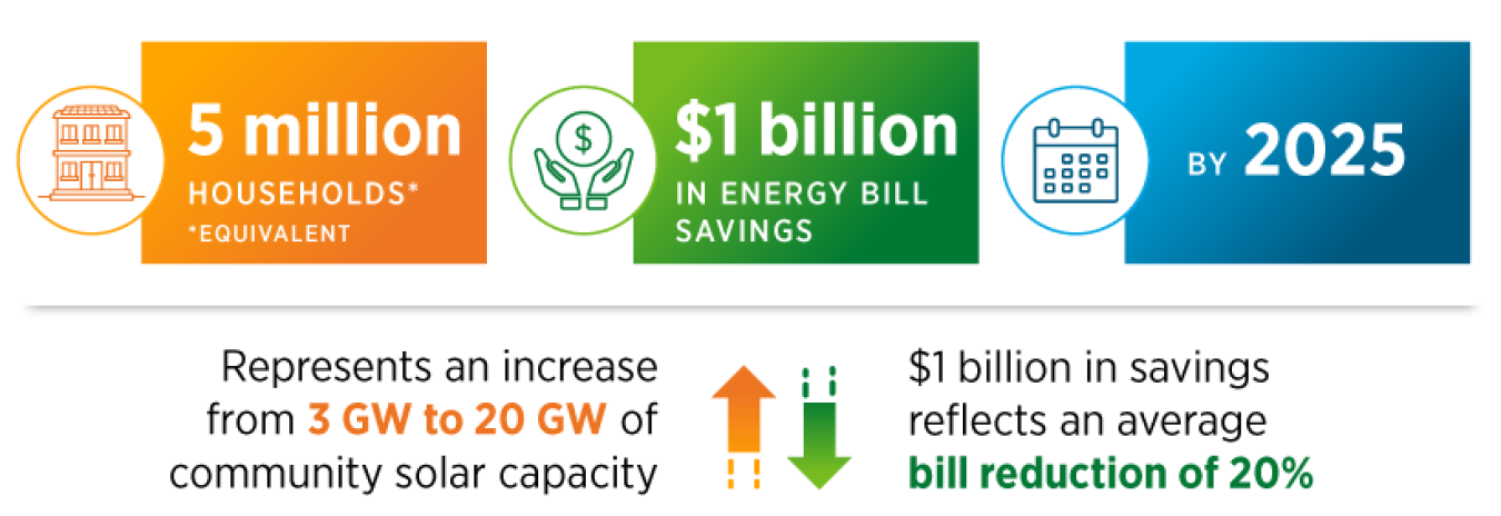 National Community Solar Partnership Goal Graphic