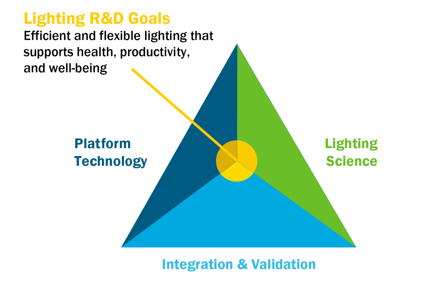 Pyramid graphic: Lighting R&D Goals. Efficient and flexible lighting that supports health, productivity and well-being. The pyramid has three segments: Platform Technology, Integration & Validation, Lighting Science.