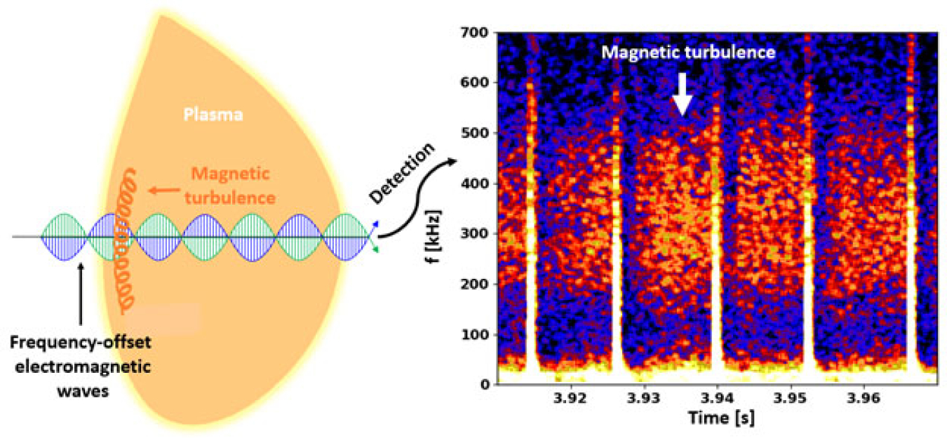 Two electromagnetic waves launched into fusion plasmas reveal internal magnetic turbulence: schematic of the Faraday-effect polarimeter on DIII-D tokamak (left); internally measured magnetic turbulence (right).