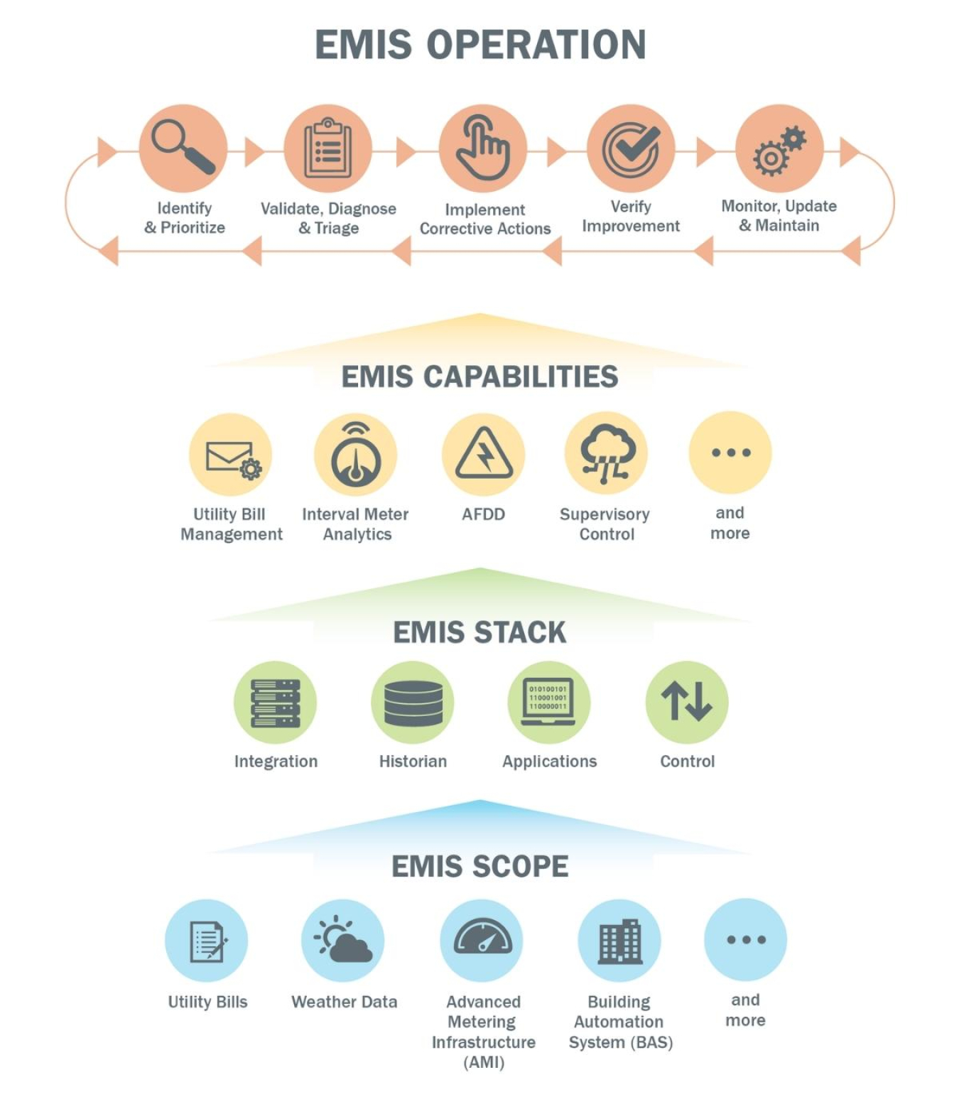 Infographic with icons of the EMIS framework. From top down it lists EMIS operation, EMIS capabilities, EMIS stack, and EMIS scope.