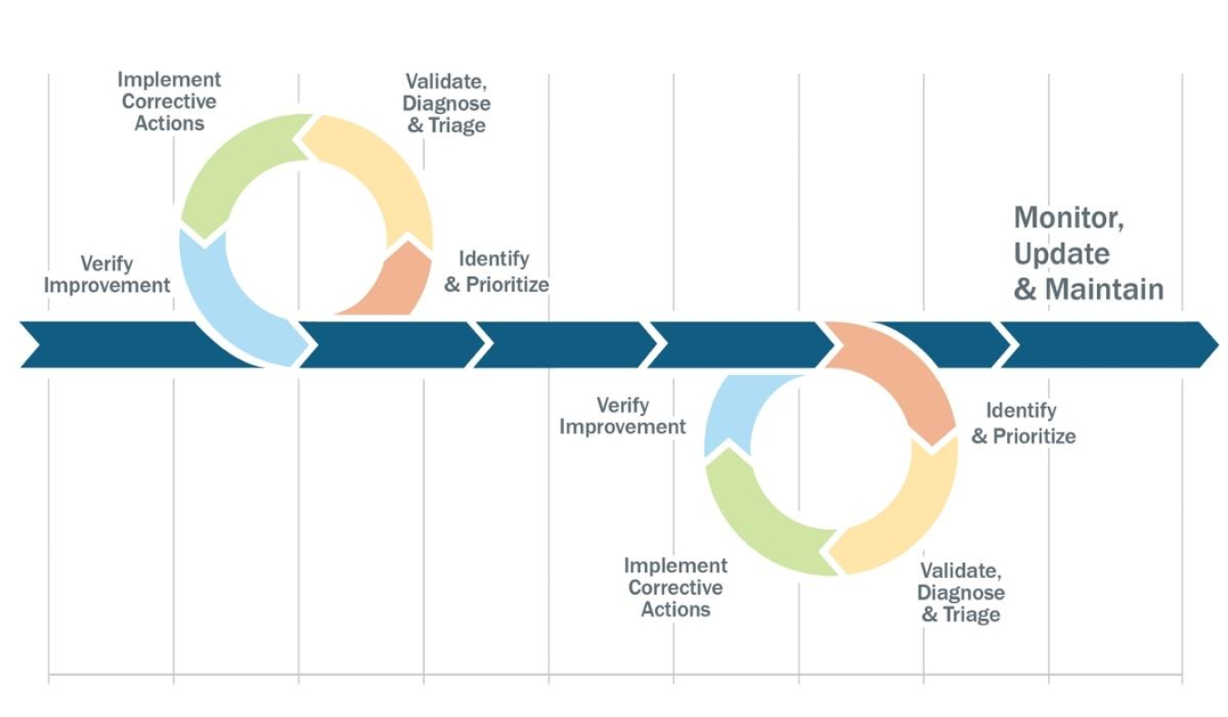 Illustration of the steps in the EMIS operational process, which are outlined in the body sections below.