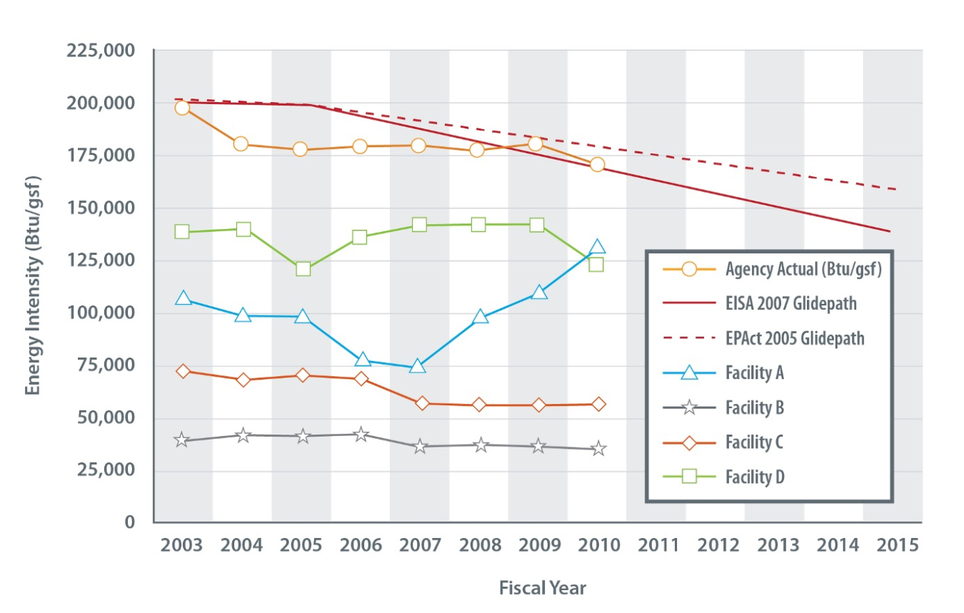 Screenshot of line graph showing multiple scenarios of energy intensity by fiscal year.