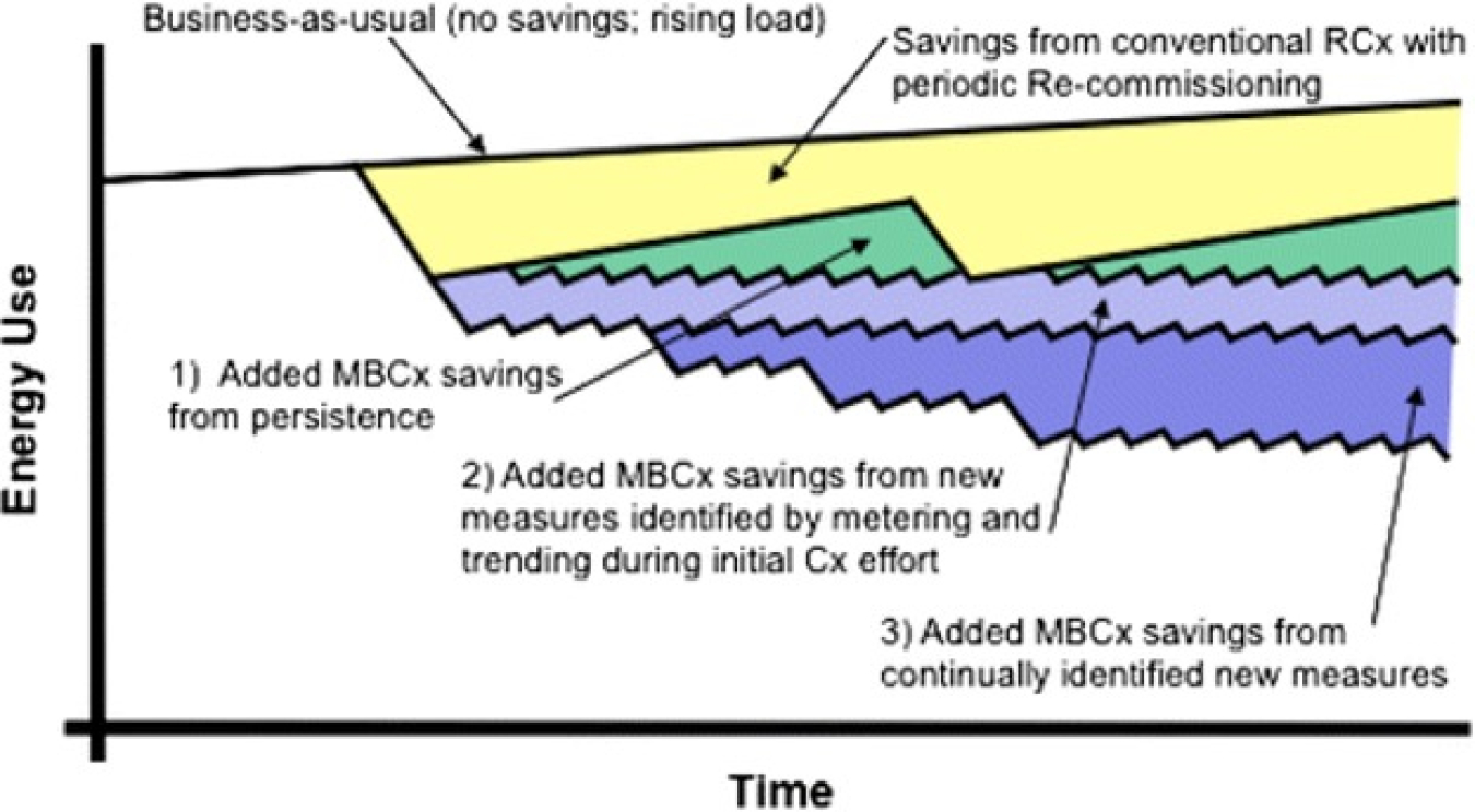 Graph shows energy use over time comparing business as usual versus added MBCx savings from persistence, added MBCx savings from new measures, and added MBCx savings from continually identified new measures