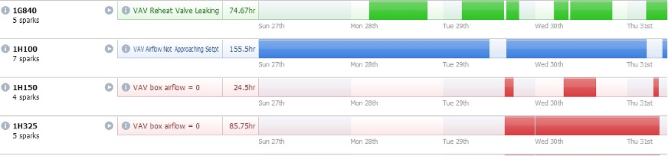 Screenshot of a tool showing zone-level fault detection and diagnostics