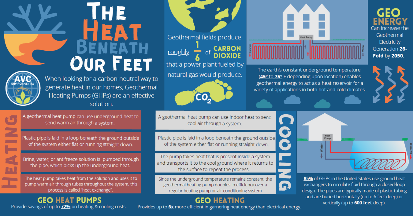 The Heat Beneath Our Feet - Infographic detailing various benefits of Geothermal Heating Pumps.