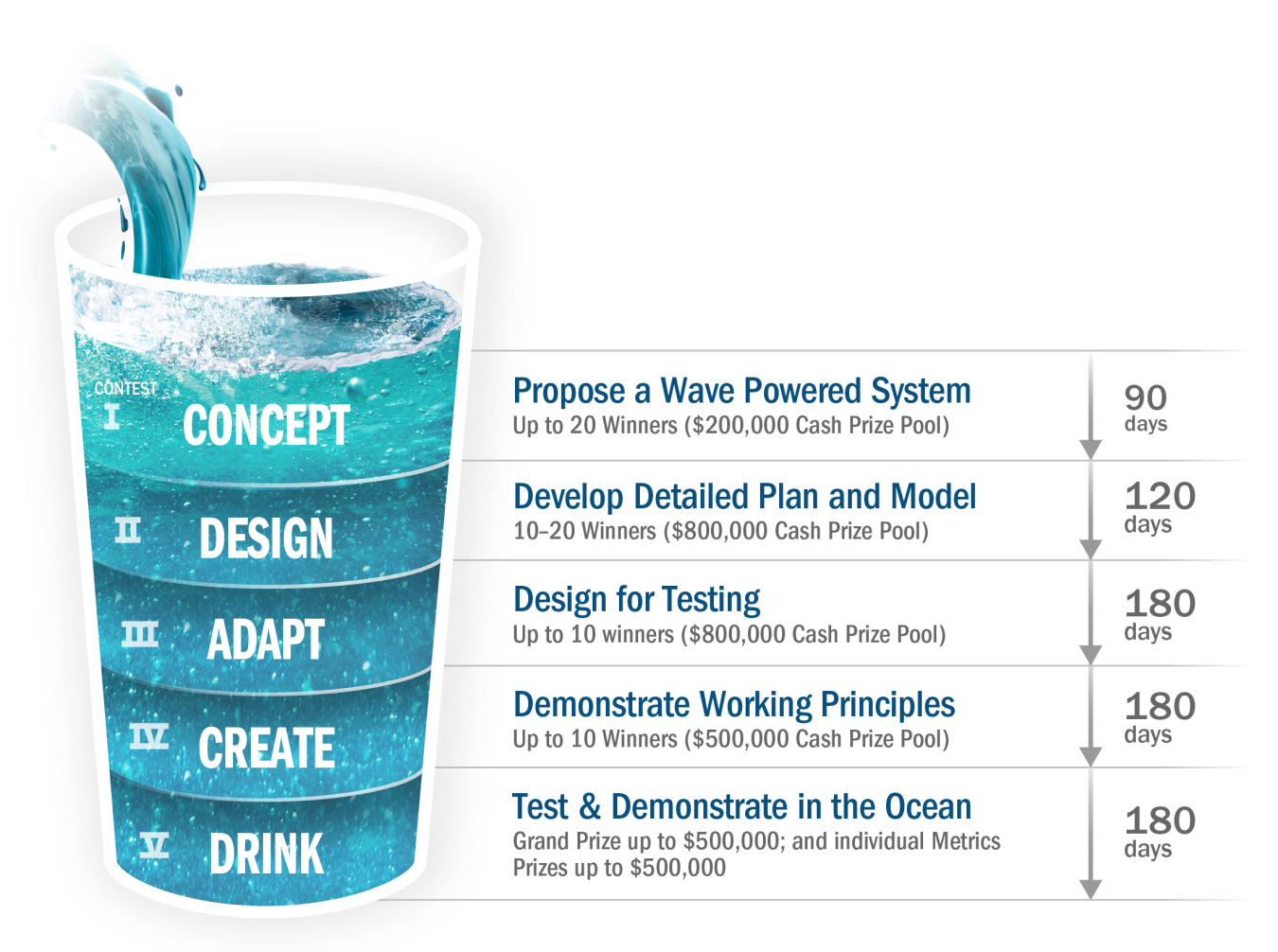 Waves to Water Prize consists of five stages.