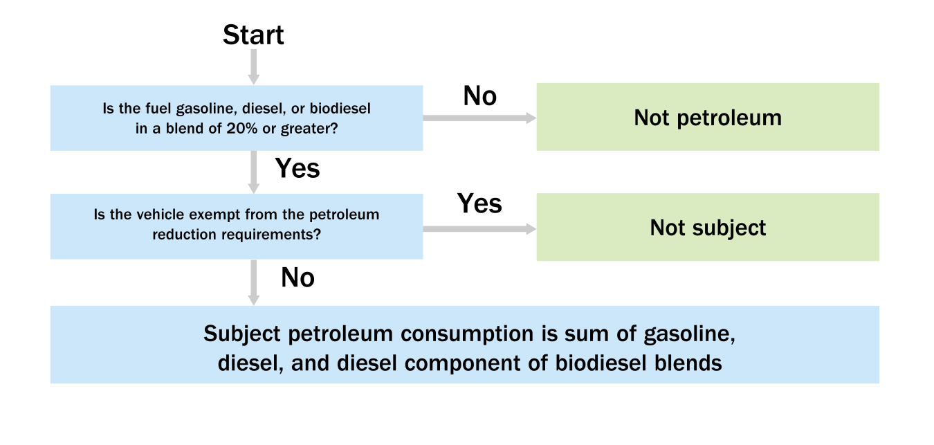 Flowchart on how to determine petroleum.