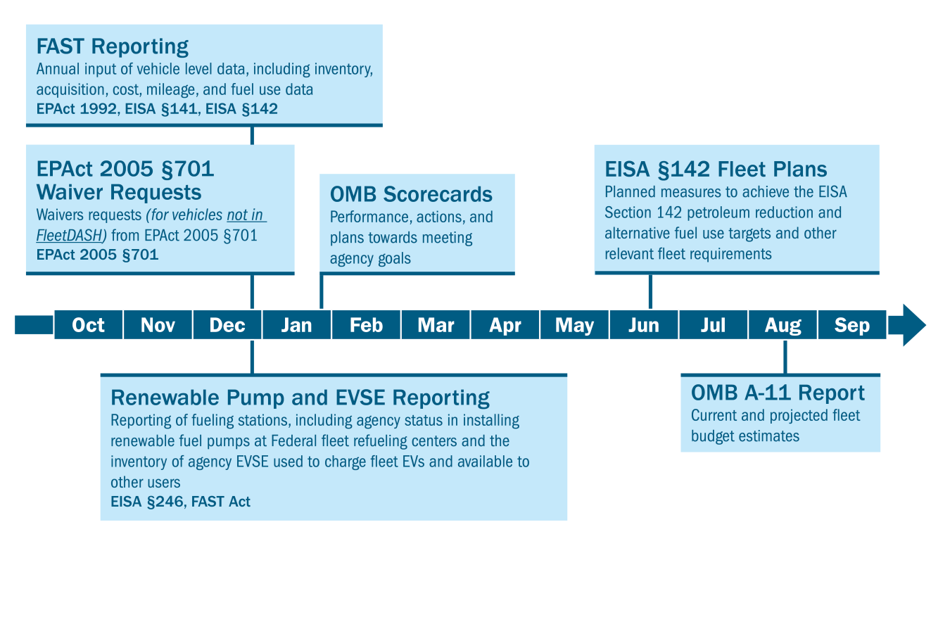 Annual Federal Fleet Planning, Reporting, and Management Requirements Timeline