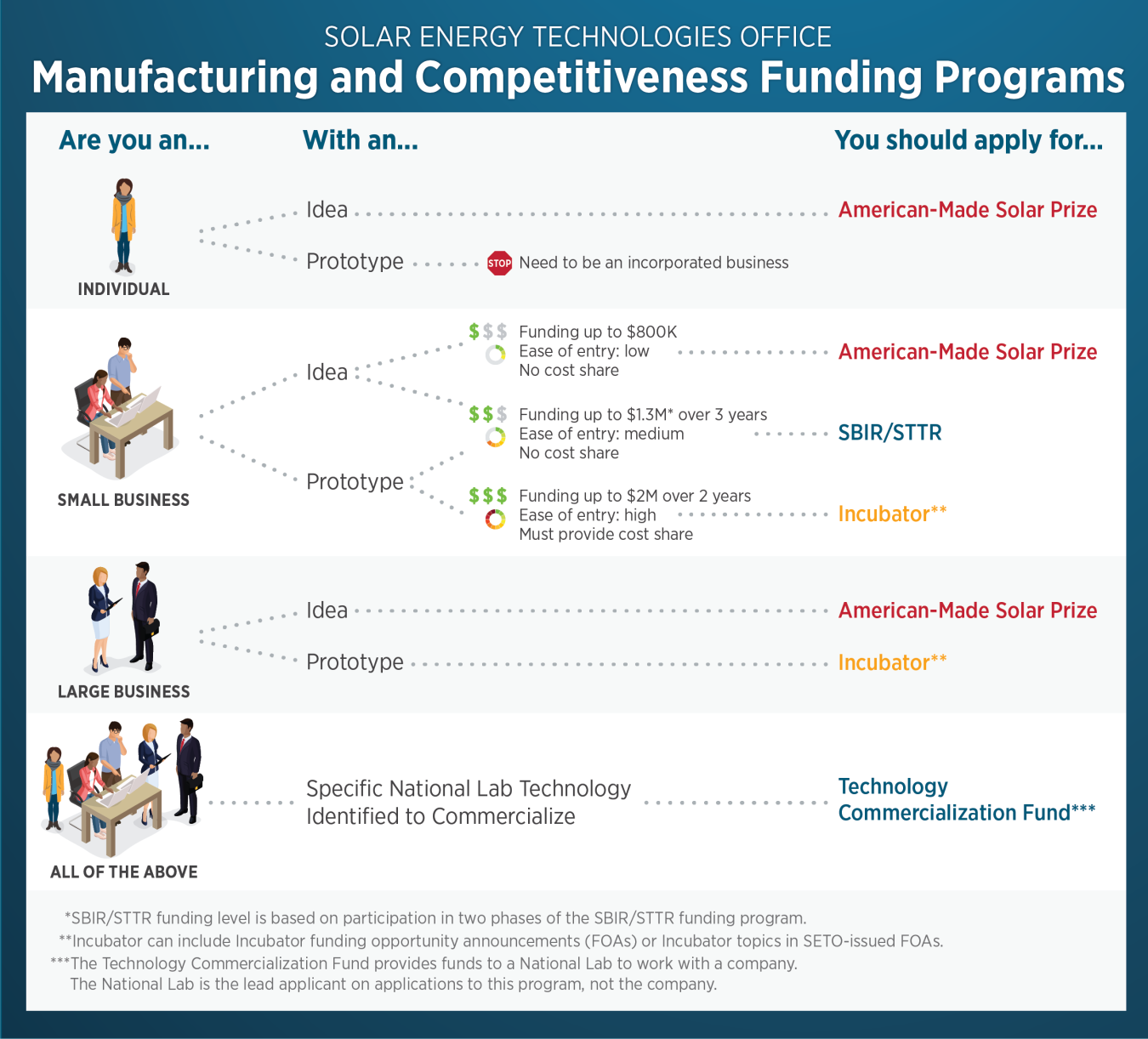 this image shows the different funding pathways for solar businesses.