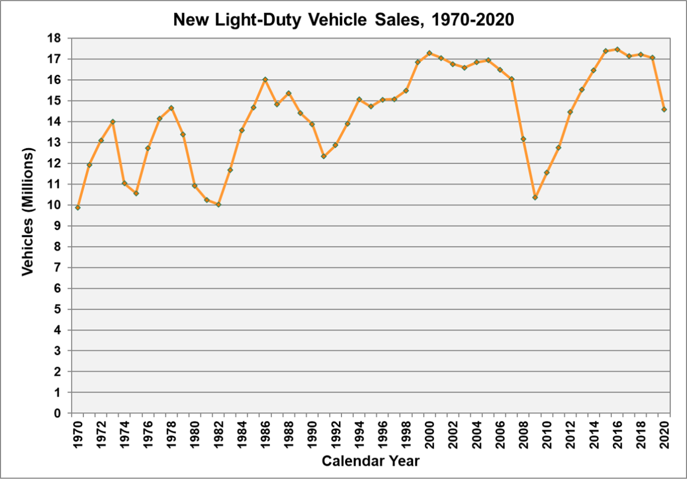 Line graph showing new light-duty vehicle sales from 1970 to 2020