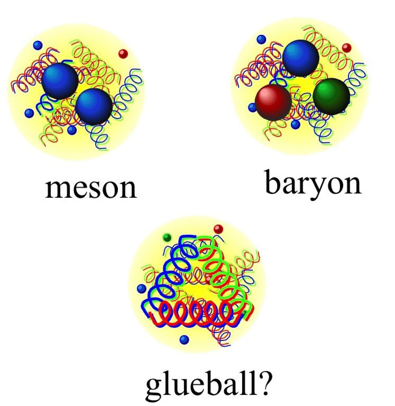 In particles made of two and three quarks (mesons and baryons), quarks are held together by gluons, carriers of the strong force (shown as springs). Theory also predicts “glueballs,” particles made of gluons and quark-antiquark pairs (shown as dots). 