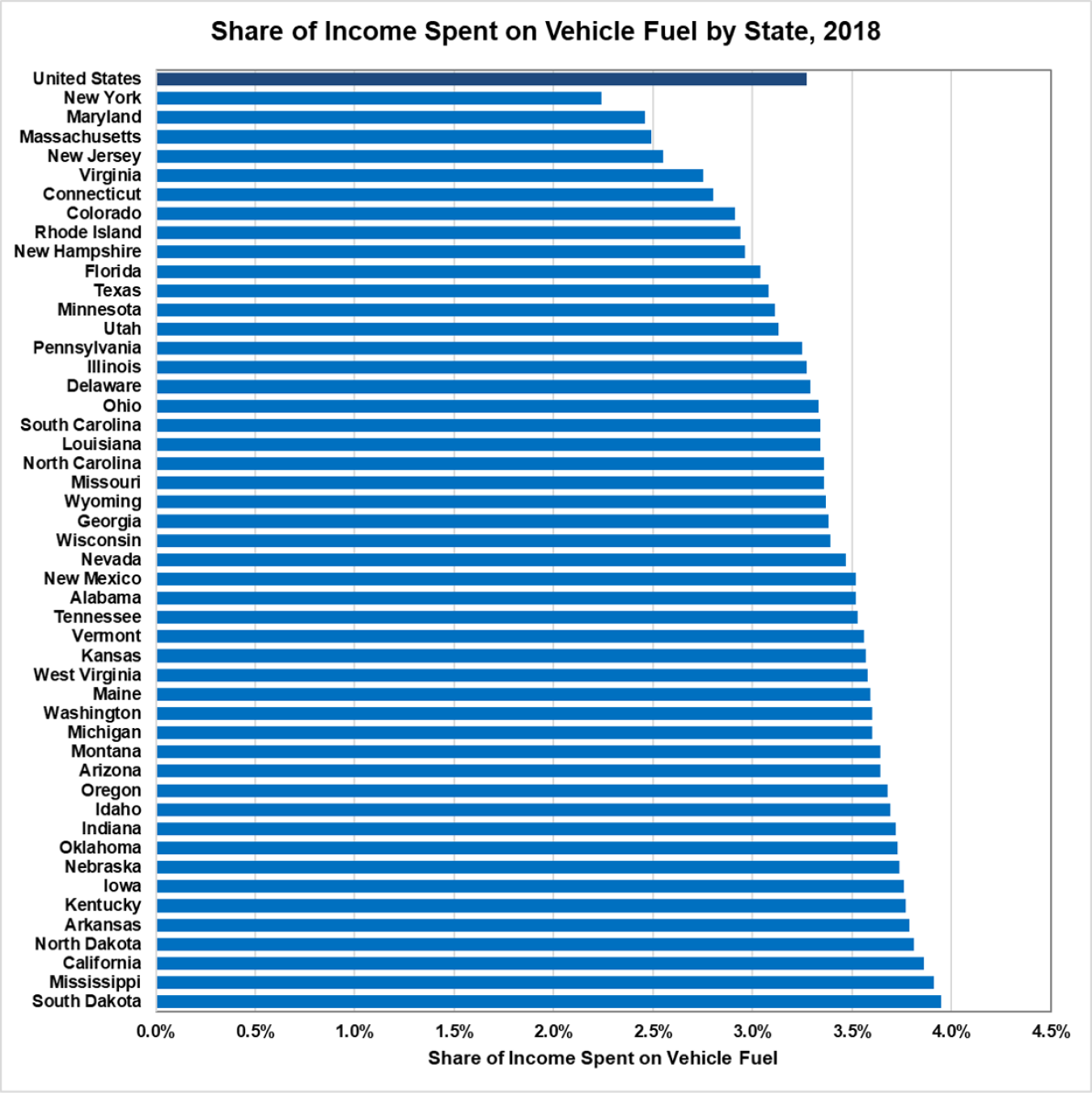 Share of income spent on vehicle fuel by state in 2018.